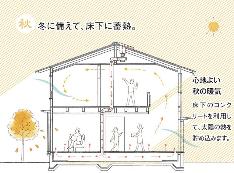 びおソーラーの梅雨時期の使い方。太陽熱で空気をあたため暖房・換気する空気集熱式ソーラーシステム。